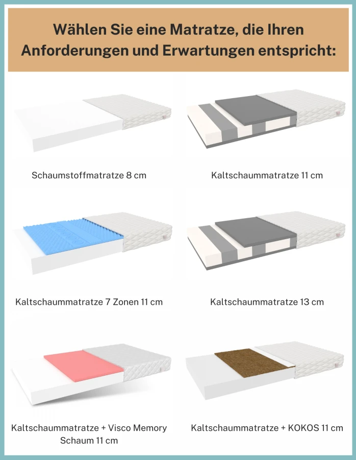 Übersicht verschiedener Matratzentypen: Schaumstoff, Kaltschaum und Kokos-Kombinationen.