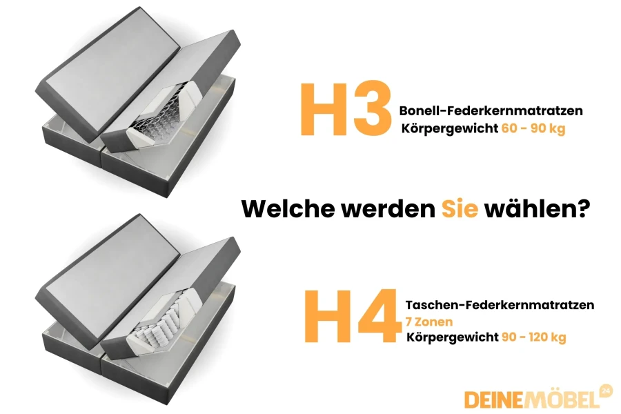 Vergleich Matratzen H3 Bonell-Federkern und H4 Taschen-Federkern für verschiedene Gewichtsklassen.
