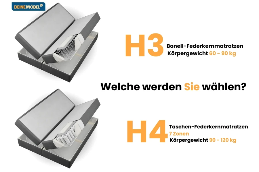 Übersicht der Matratzen-Härtegrade H3 und H4 für Bonell- und Taschen-Federkernmatratzen.