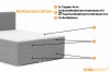 Konstruktion Boxspringbett: Schichtenmodell mit Topper, Matratze und integriertem Bettkasten.