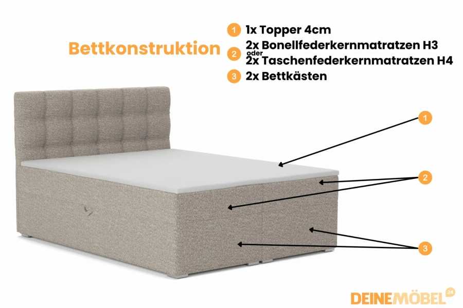 Detaillierter Aufbau des Boxspringbetts mit Topper, Matratze und Bettkasten.