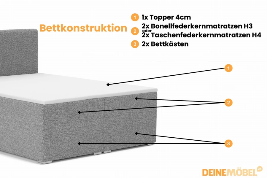 Detaillierte Bettkonstruktion mit Topper, Matratzen und geräumigen Bettkästen.