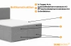 Schichtweiser Aufbau des Boxspringbetts mit Topper, Federkernmatratze und Bettkasten-System.