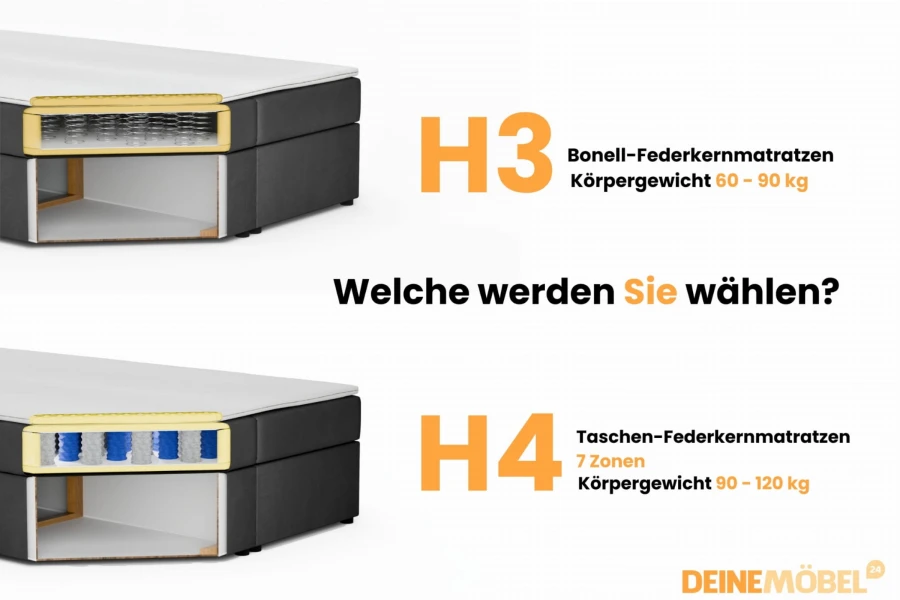 Vergleich von H3 Bonell- und H4 Taschenfederkernmatratzen für das ideale Boxspringbett.
