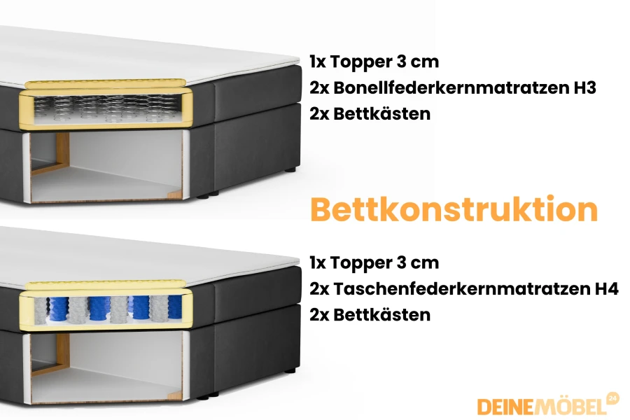 Grafik zur Bettkonstruktion mit Bonellfederkern H3 und Taschenfederkern H4 Matratzen.