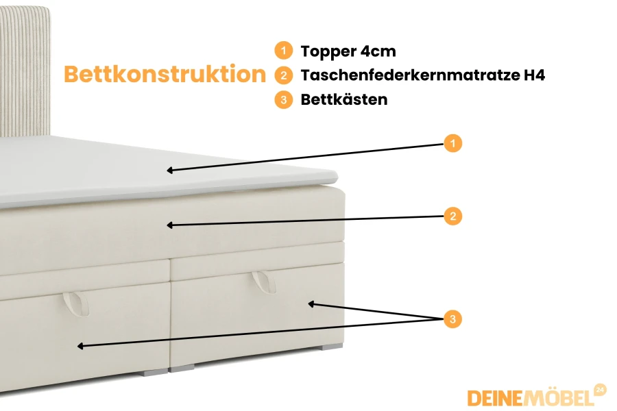 Aufbau Boxspringbett: Topper, Taschenfederkernmatratze H4 und integrierte Bettkästen.