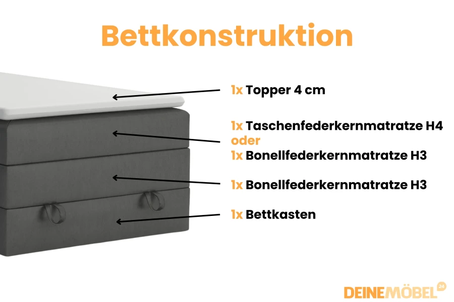 Diagramm zur Bettkonstruktion: Schichten aus Topper, Matratzen und Bettunterbau.