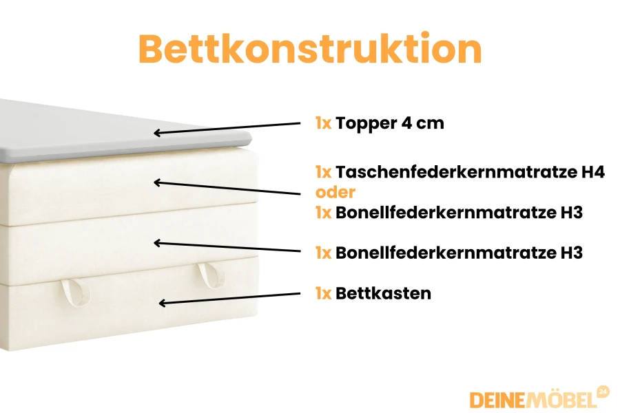 Diagramm der Bettkonstruktion des JUNG I Boxspringbetts mit Schichten von Topper bis Bettkasten.