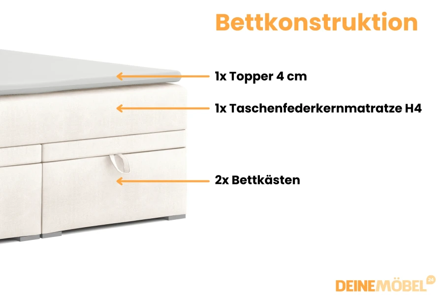 Detailansicht der Bettkonstruktion des DARO Boxspringbetts mit Matratze H4 und Topper.