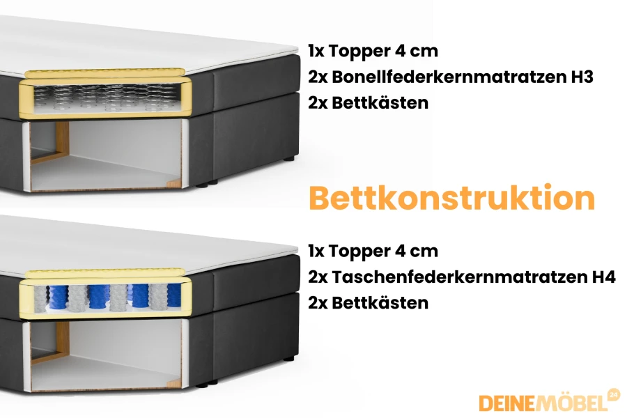 Technische Zeichnung der Boxspringbett-Konstruktion mit Federkernmatratze und Bettkasten.