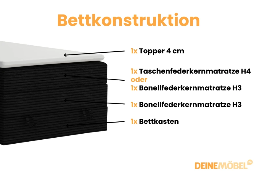 Aufbau eines Boxspringbettes: Topper, Federkernmatratzen und Bettkasten im Überblick.