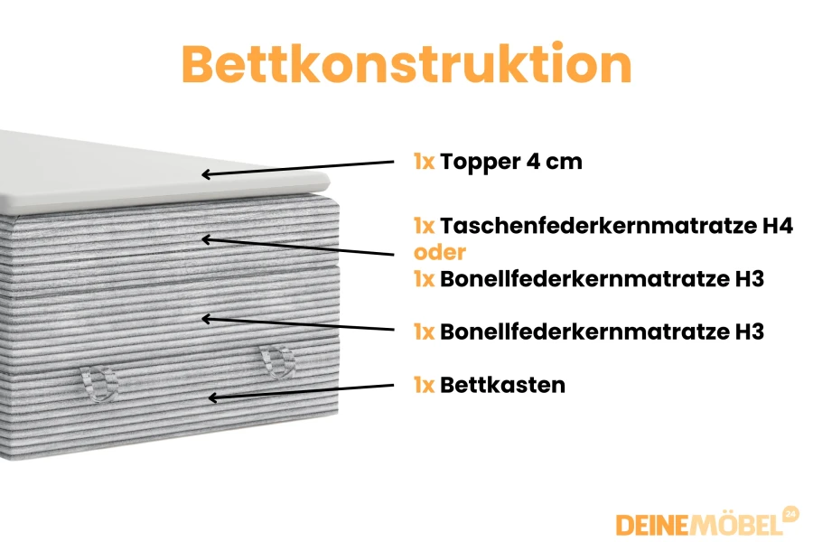 Aufbau des JUNG II Boxspringbetts mit Topper, Federkernmatratze und integriertem Bettkasten.