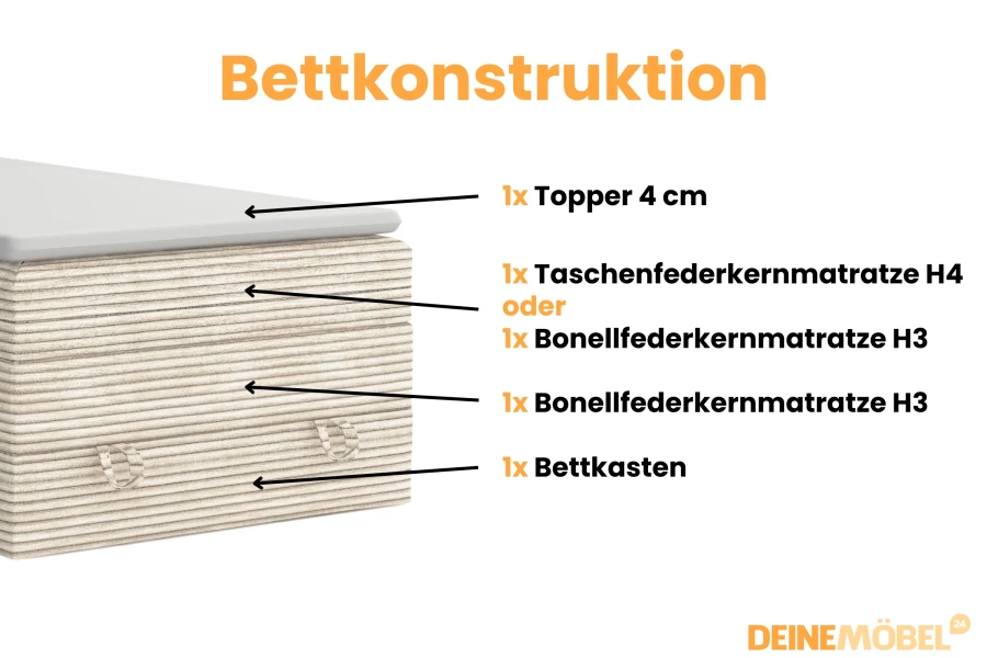 Aufbau des Jung II Boxspringbetts mit Topper, Taschenfederkernmatratze und praktischem Bettkasten.