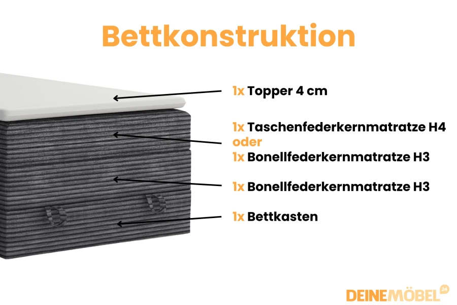 Aufbau des Jung II Boxspringbetts mit Topper, doppelter Matratze und Bettkasten.