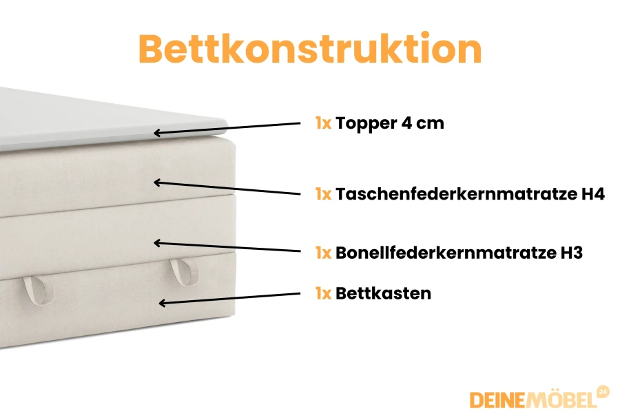 Bettkonstruktion des Boxspringbetts Nora: Topper, Matratzen H4 und H3 sowie Bettkasten.