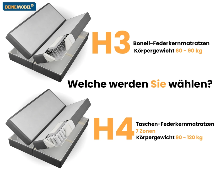 Matratzenauswahl: Vergleich zwischen H3 Bonell-Federkern und H4 7-Zonen-Taschenfederkern.