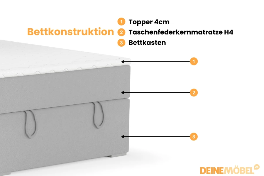 Aufbau David Mini Bett: 4cm Topper, H4 Taschenfederkernmatratze und integrierter Bettkasten.