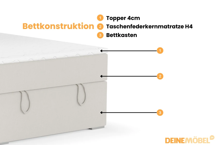 Schichtaufbau Boxspringbett David Mini: Topper, H4 Matratze und Bettkasten