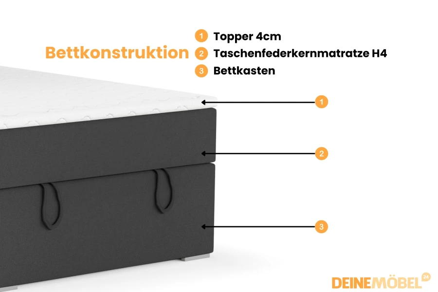 Detailansicht der Bettkonstruktion: Topper, Taschenfederkernmatratze H4 und Bettkasten.
