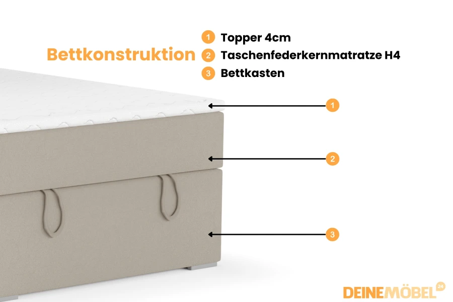 Details zur Bettkonstruktion: 4 cm Topper, H4 Taschenfederkernmatratze und Bettkasten.