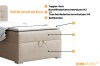 Diagramm zur Bettkonstruktion: Topper, Matratze und Bettkasten eines Boxspringbetts.
