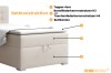 Infografik zur Bettkonstruktion: Topper, Matratze und Bettkasten eines Boxspringbetts.