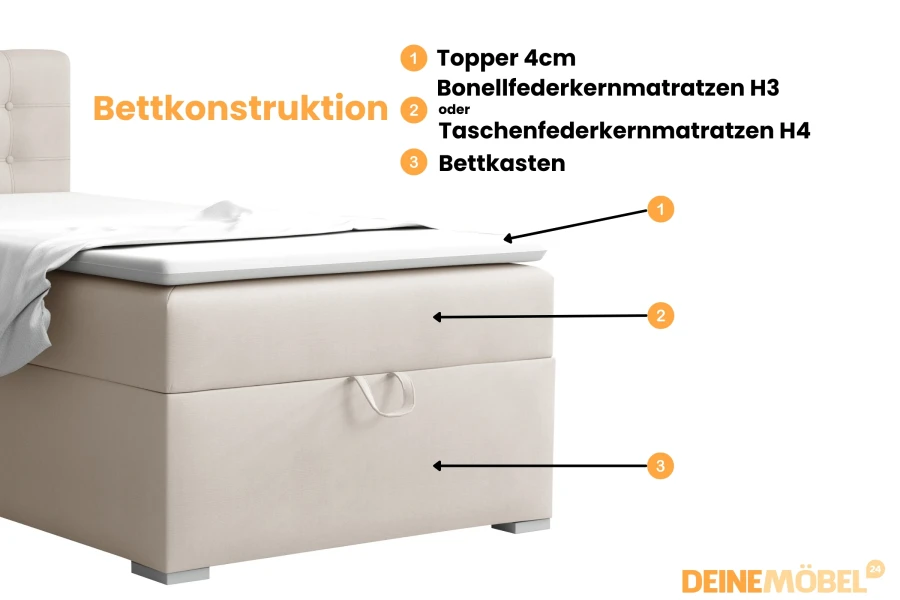 Infografik zur Bettkonstruktion: Topper, Matratze und Bettkasten eines Boxspringbetts.