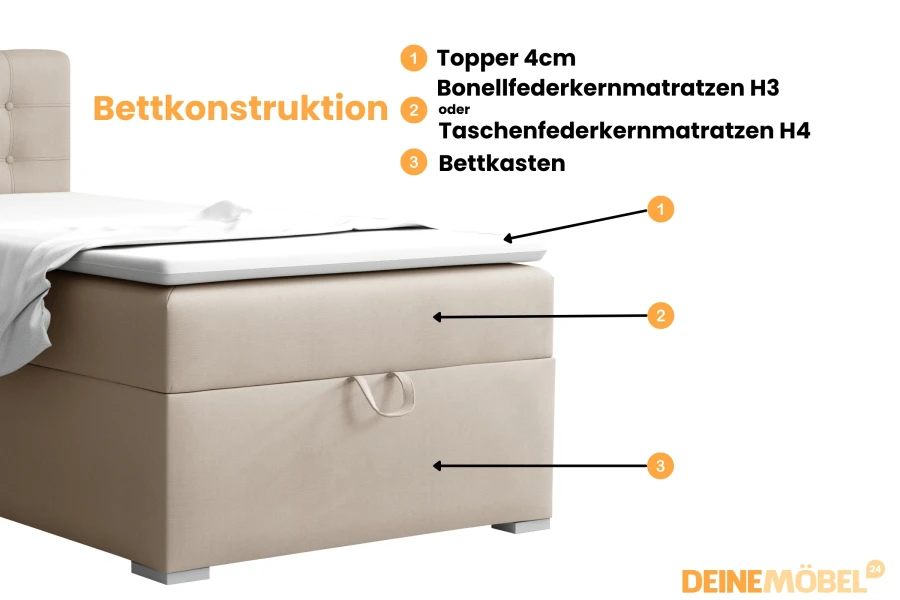 Detaillierter Aufbau Boxspringbett: Topper, Federkernmatratze und Bettkasten.