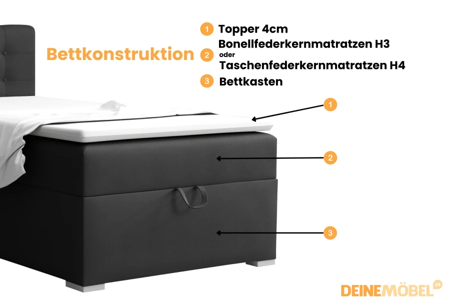 Bettkonstruktion mit 4 cm Topper, Federkernmatratze und großem Bettkasten.