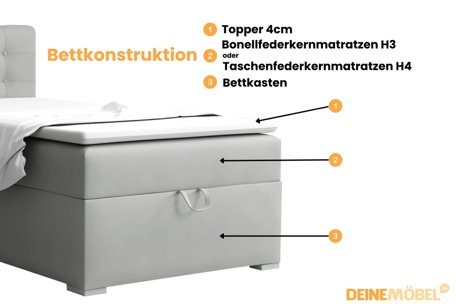 Aufbau eines Boxspringbettes: Topper, Matratze und Bettkasten im Detail erklärt.