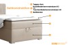 Aufbau eines Boxspringbettes: Topper, hochwertige Matratze und geräumiger Bettkasten.