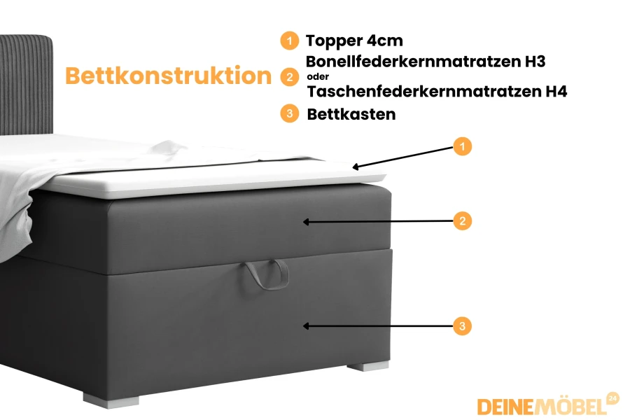 Schematische Darstellung der Bettkonstruktion mit Topper, Matratze und Bettkasten.