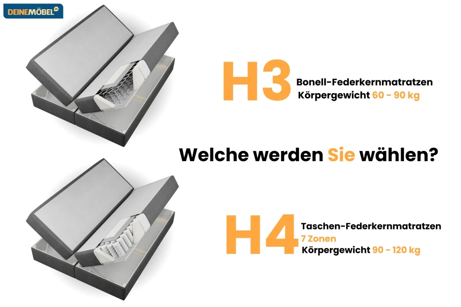 Infografik zum Vergleich von H3 Bonell-Federkern und H4 7-Zonen-Taschen-Federkern Matratzen.