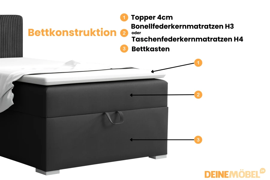 Diagramm der Bettkonstruktion mit Topper, Federkernmatratze und integriertem Bettkasten.