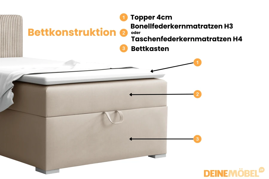 Bettkonstruktion: Topper, Matratze und Bettkasten eines Boxspringbetts im Detail erklärt.