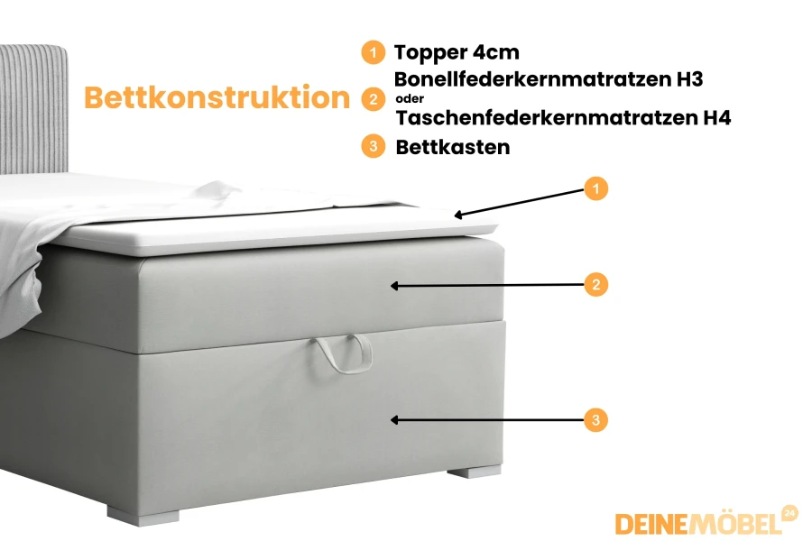 Detailansicht der Bettkonstruktion: Topper, Bonell- oder Taschenfederkernmatratze und Bettkasten.