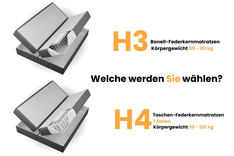Vergleich der Matratzen-Härtegrade H3 und H4 für Boxspringbetten nach Körpergewicht.