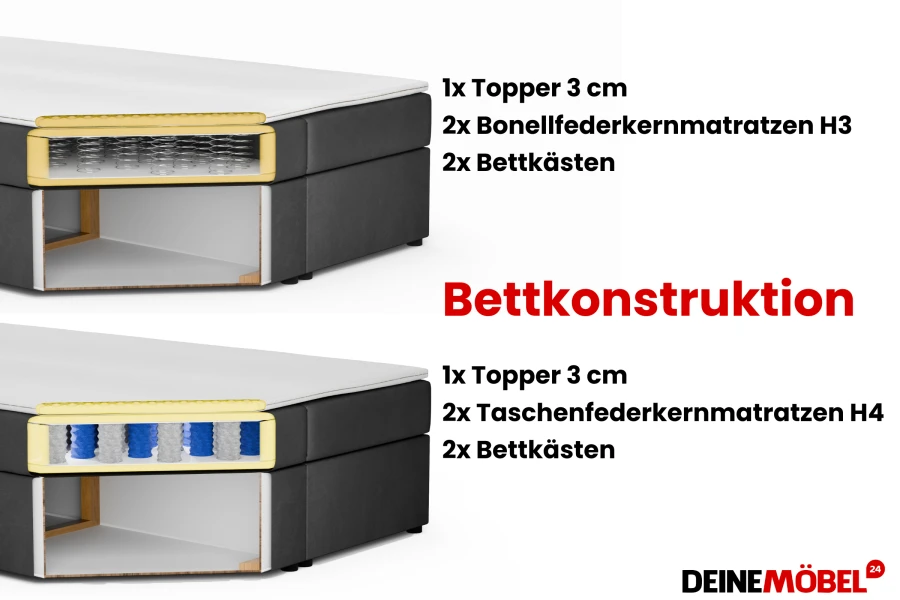 Boxspringbett Aufbau: Bonellfederkern H3, Taschenfederkern H4, Topper und Bettkasten im Vergleich.