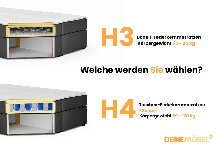 Matratzen-Vergleich: H3 Bonell-Federkern vs. H4 7-Zonen Taschen-Federkern